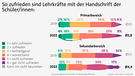 Infografik: Zufriedenheit der Lehrer mit der Handschrift ihrer Schüler | Bild: STEPS 2022 | Grafik: BR