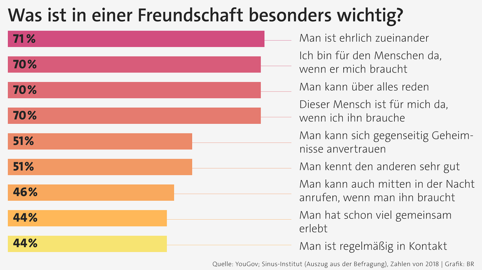 Grafik aus einer Umfrage von YouGov: Was ist an einer Freundschaft besonders wichtig? | Bild: BR Grafik aus einer Umfrage von YouGov: Was ist an einer Freundschaft besonders wichtig? | Bild: BR