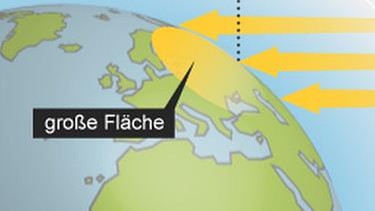 Grafik: Verhältnis der Sonneneinstrahlung zum Neigungswinkel der Erdoberfläche. Wie entstehen Wetterphänomene wie Winde, Föhn, Gewitter, Blitze oder Hurrikane und Tornados? Die globalen Windsysteme, Meeresströmungen und die Erdrotation beeinflussen unser Wetter. | Bild: BR