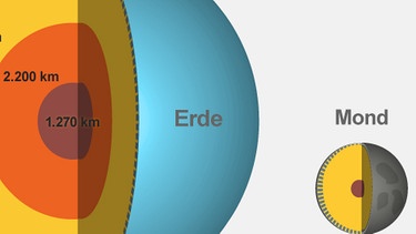 Grafik: Aufbau von Mond und Erde im Vergleich. Unter der grauen, mit Kratern übersäten und mit dickem Mondstaub bedeckten Oberfläche des Mondes ist einiges los: Unser Trabant ist kein toter Klumpen Gestein. Mondbeben rumoren und seine Kruste gibt bis heute Rätsel auf. | Bild: BR